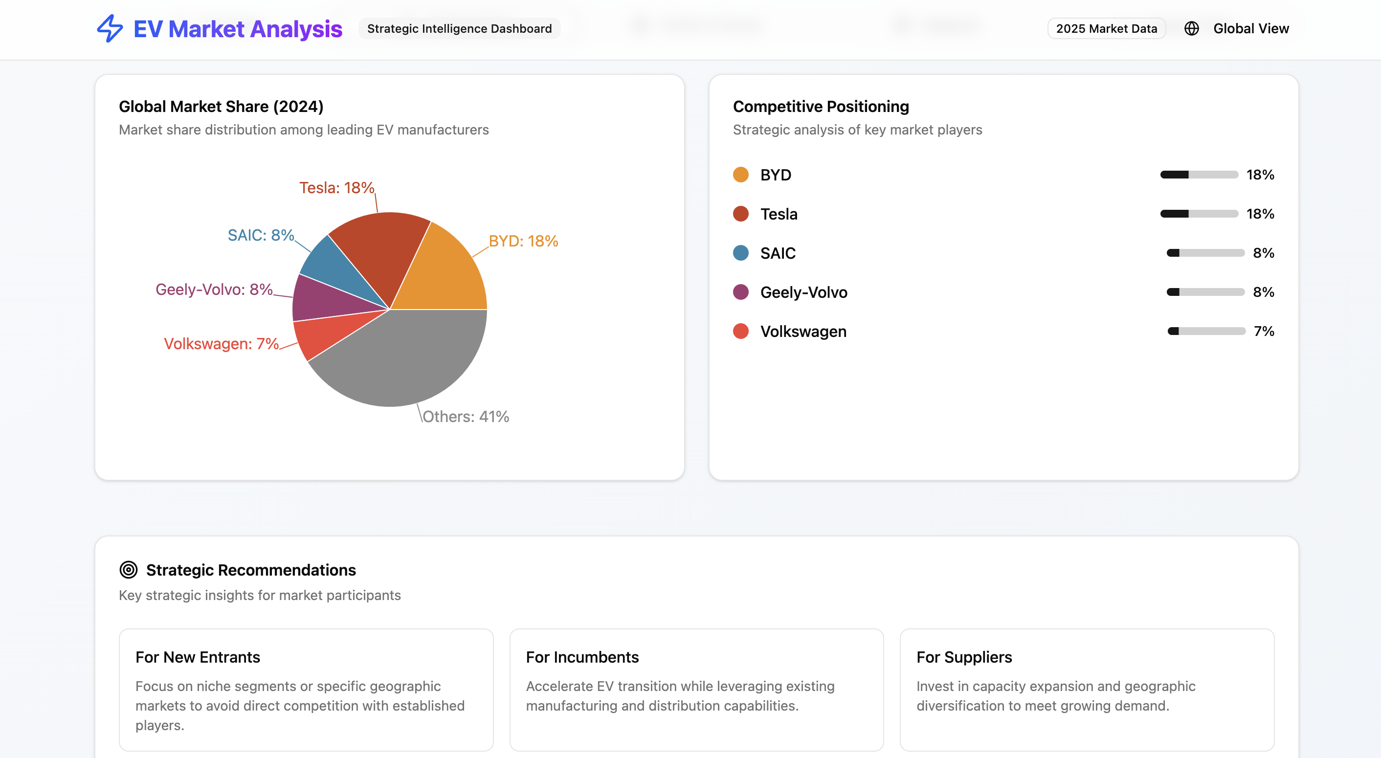Global EV Market Strategic Dashboard